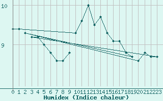 Courbe de l'humidex pour De Bilt (PB)