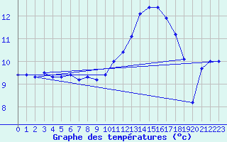 Courbe de tempratures pour Dole-Tavaux (39)