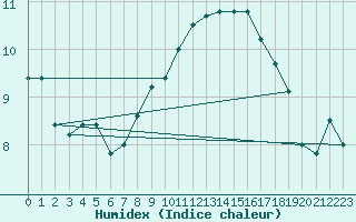 Courbe de l'humidex pour Brescia / Ghedi