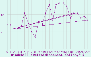 Courbe du refroidissement olien pour Bergerac (24)