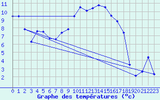 Courbe de tempratures pour Aadorf / Tnikon