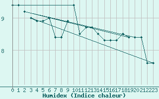 Courbe de l'humidex pour Sulina