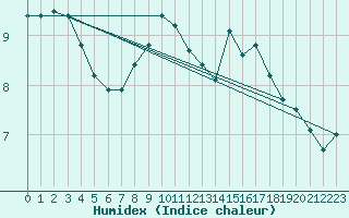 Courbe de l'humidex pour Neu Ulrichstein