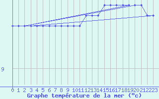 Courbe de temprature de la mer  pour la bouée 6200091