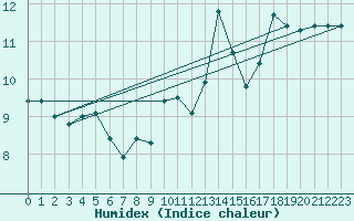 Courbe de l'humidex pour Belmullet