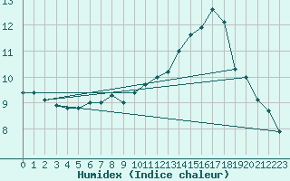 Courbe de l'humidex pour Neu Ulrichstein