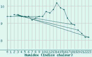 Courbe de l'humidex pour Meppen