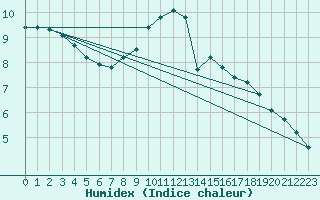 Courbe de l'humidex pour Valleroy (54)