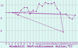 Courbe du refroidissement olien pour Montroy (17)
