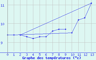 Courbe de tempratures pour Junin Aerodrome