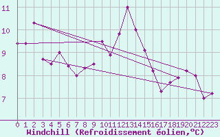 Courbe du refroidissement olien pour Dourbes (Be)
