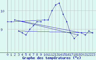 Courbe de tempratures pour Ile du Levant (83)