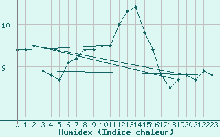 Courbe de l'humidex pour Ile du Levant (83)