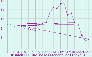 Courbe du refroidissement olien pour Besson - Chassignolles (03)