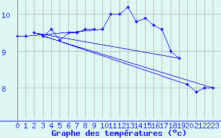 Courbe de tempratures pour Dunkerque (59)