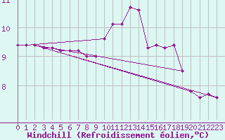 Courbe du refroidissement olien pour Saint-Jean-de-Vedas (34)