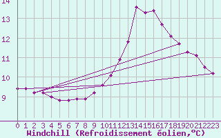 Courbe du refroidissement olien pour Gap-Sud (05)