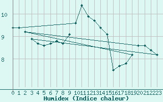 Courbe de l'humidex pour Bois-de-Villers (Be)