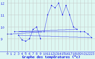 Courbe de tempratures pour Paganella