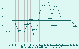 Courbe de l'humidex pour Paganella