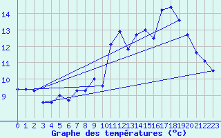 Courbe de tempratures pour Luedenscheid