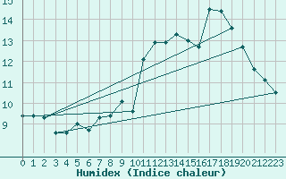 Courbe de l'humidex pour Luedenscheid