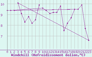 Courbe du refroidissement olien pour Frankfort (All)