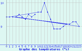 Courbe de tempratures pour Vicosoprano