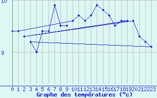 Courbe de tempratures pour Ronnskar