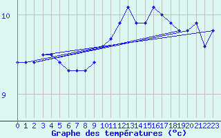 Courbe de tempratures pour Cap Gris-Nez (62)