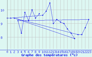 Courbe de tempratures pour Ploumanac
