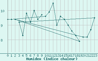 Courbe de l'humidex pour Ploumanac'h (22)