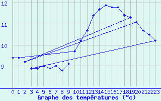 Courbe de tempratures pour Melle (Be)