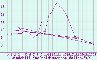 Courbe du refroidissement olien pour Ile Rousse (2B)