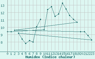 Courbe de l'humidex pour San Bernardino