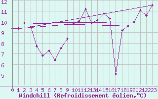 Courbe du refroidissement olien pour Cap Pertusato (2A)