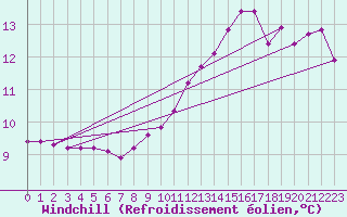 Courbe du refroidissement olien pour Beaucroissant (38)