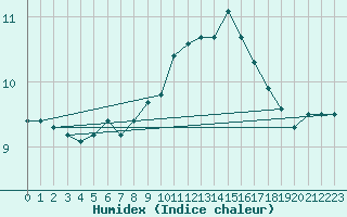 Courbe de l'humidex pour Belmullet