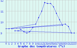 Courbe de tempratures pour Troyes (10)