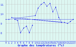 Courbe de tempratures pour Lanvoc (29)