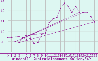 Courbe du refroidissement olien pour Creil (60)
