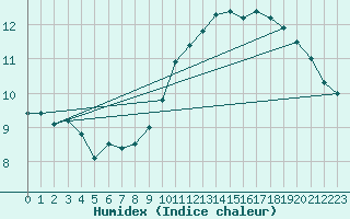 Courbe de l'humidex pour Pully-Lausanne (Sw)