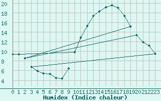 Courbe de l'humidex pour Le Luc (83)