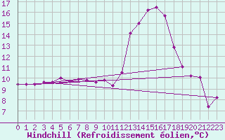 Courbe du refroidissement olien pour Jussy (02)