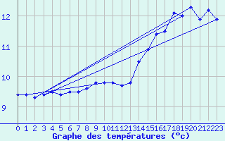 Courbe de tempratures pour Cap Gris-Nez (62)
