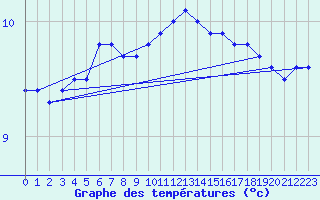 Courbe de tempratures pour Jabbeke (Be)