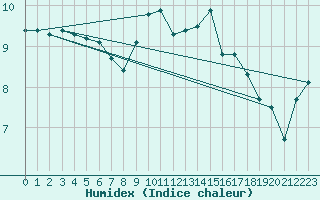 Courbe de l'humidex pour Dinard (35)