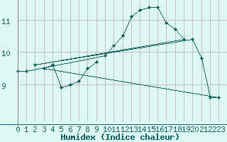 Courbe de l'humidex pour Ketrzyn