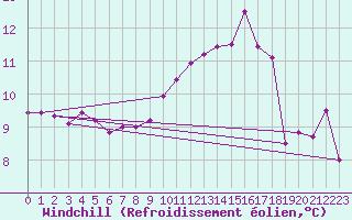 Courbe du refroidissement olien pour Creil (60)