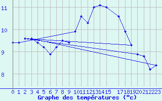 Courbe de tempratures pour Klippeneck